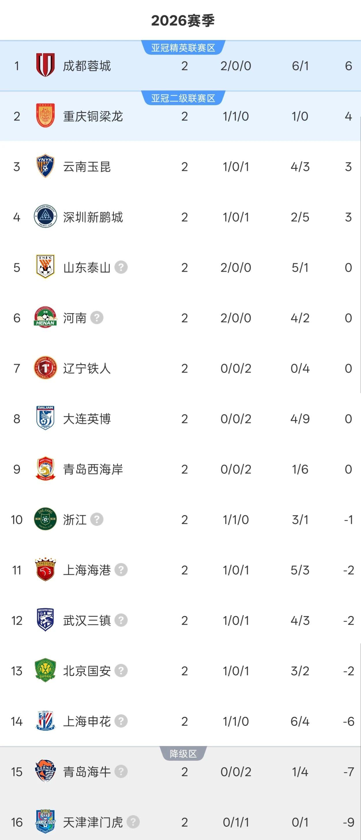开云-中超2轮积分榜：成都蓉城6分领跑，2队清零负分，4队或下轮转正